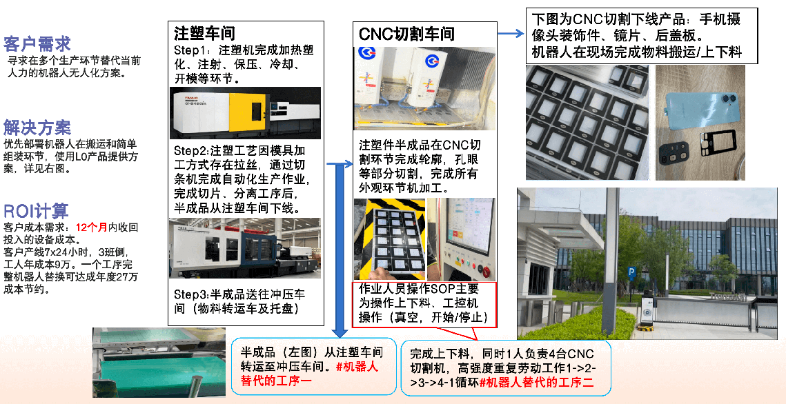 某手机制造厂家供应链机器人替代方案